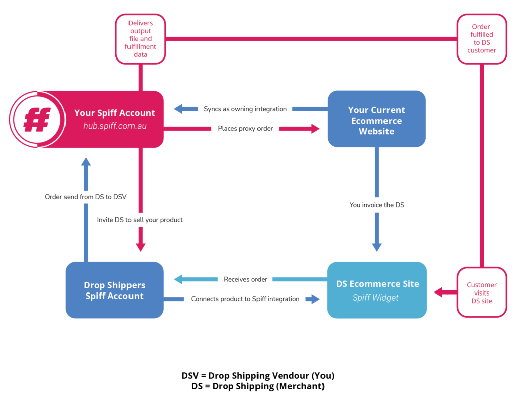 DS Diagram